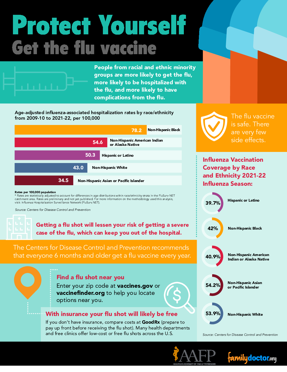 Flu Complications Risk Greater for Minority Groups